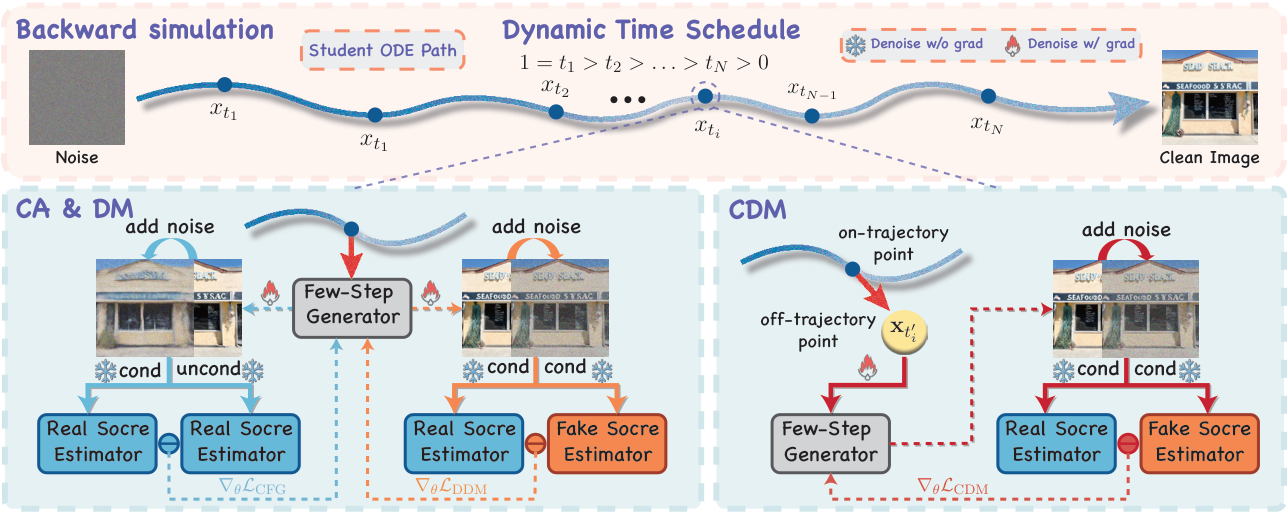 CDM pipeline overview